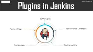Test Analysis Scaling Jenkins
Performance Enhancers
SCM Plugins
Pipeline/Flow
www.edureka.co