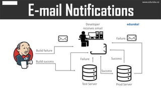 SuccessFailure
Build success
Build failure
Test Server Prod Server
Success
Developer
receives email
Failure
www.edureka.co