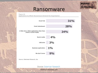 Ransomware
MalwareArchaeology.com
 