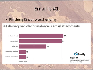 Email is #1
• Phishing IS our worst enemy
MalwareArchaeology.com
 