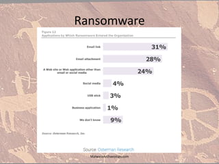 Ransomware
MalwareArchaeology.com
 
