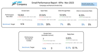 Email Performance Report - KPIs - Nov 2023
Emails Sent Open Rate Click-through Rate Click to Conversion Rate
5,181.5
15.7%
10,363
-78.5% from Oct 1, 2023 - Oct 31, 2023
20.59%
-14.9% from Oct 1, 2023 - Oct 31, 2023
22.04%
-26.5% from target value
10.50%
32.3% from Oct 1, 2023 - Oct 31, 2023
10.50%
31.3% from target value
8.25%
112.9% from Oct 1, 2023 - Oct 31, 2023
8.25%
65.0% from target value
from YTD monthly avg
Performance
Nov 2023
Target n/a 22.5% 7% 5%
Campaign and Nurture Emails Only
Benchmark, 30% 8% 5%
Emails Sent
(excludes nurture)
Reply Rate
0.83%
N/A from Oct 1, 2023 - Oct 31, 2023
0.83%
65.5% from target value
Performance
This Month
to Date
Target
n/a 0.1%
Benchmark,
0.1%
3
7
-22.2% from Oct 1, 2023 - Oct 31, 2023
7
133.3% from target value
Note: NOT real data. Only
for demonstration purposes.
 
