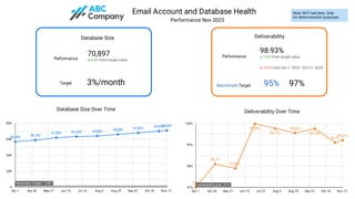 Email Marketing KPI Report | PPT