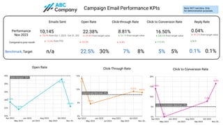 Email Marketing KPI Report | PPT