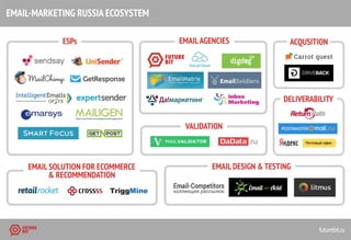 futurebit.ru
EMAILDESIGN&TESTINGEMAILSOLUTIONFORECOMMERCE
&RECOMMENDATION
DELIVERABILITY
ACQUSITION
VALIDATION
EMAILAGENCIES
Да!маркетинг
ESPs
EMAIL-MARKETINGRUSSIAECOSYSTEM
 