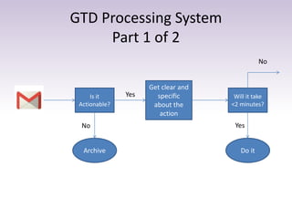 GTD Processing System
Part 1 of 2
Is it
Actionable?
Do it
Get clear and
specific
about the
action
Will it take
<2 minutes?
Archive
No
Yes
Yes
No
 