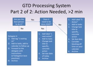 GTD Processing System
Part 2 of 2: Action Needed, >2 min
Are you the
best person
to do it?
Delegate it:
1) Add tag “s waiting
on”
2) Add to tasks, add to
calendar to follow up
3) Forward to the
delegate with
instructions
(cf Delegation best
practices)
4) Archive
Does it
need to be
done ASAP?
1. Add label “s
next action”
2. Add to tasks
3. Change task
title to
specific,
concrete
action
4. Set due date
of today
5. Archive
1. Add Label “S
Action”
2. Add to tasks
3. Change task
title to
specific,
concrete
action
4. Set due date
5. Consider
blocking off
time on your
calendar
6. Archive
YesNo
Yes
No
 