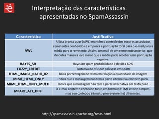 http://spamassassin.apache.org/tests.html Interpretação das características  apresentadas no SpamAssassin 