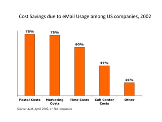 Build stronger relationships with existing customers/clients