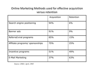 Post-order targeted e-mails