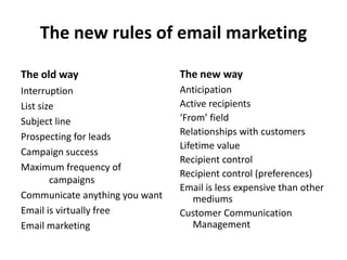 The new rules of email marketing

The old way                     The new way
Interruption                    Anticipation
List size                       Active recipients
Subject line                    ‘From’ field
Prospecting for leads           Relationships with customers
                                Lifetime value
Campaign success
                                Recipient control
Maximum frequency of
                                Recipient control (preferences)
        campaigns
                                Email is less expensive than other
Communicate anything you want       mediums
Email is virtually free         Customer Communication
Email marketing                     Management
 
