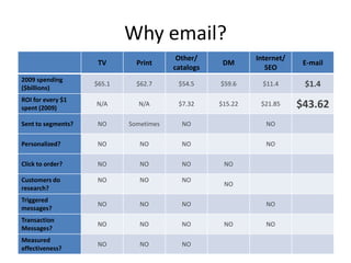Why email?
                                         Other/             Internet/
                     TV       Print                 DM                   E-mail
                                        catalogs               SEO
2009 spending
($billions)
                    $65.1     $62.7      $54.5     $59.6      $11.4      $1.4
ROI for every $1
spent (2009)
                    N/A       N/A        $7.32     $15.22    $21.85     $43.62
Sent to segments?    NO     Sometimes     NO                   NO

Personalized?        NO        NO         NO                   NO

Click to order?      NO        NO         NO        NO

Customers do         NO        NO         NO
                                                    NO
research?
Triggered
                     NO        NO         NO                   NO
messages?
Transaction
                     NO        NO         NO        NO         NO
Messages?
Measured
                     NO        NO         NO
effectiveness?
 