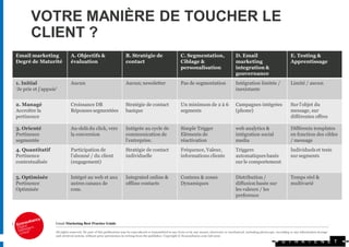 VOTRE MANIÈRE DE TOUCHER LE
       CLIENT ?
Email marketing         A. Objectifs &           B. Stratégie de        C. Segmentation,       D. Email                E. Testing &
Degré de Maturité       évaluation               contact                Ciblage &              marketing               Apprentissage
                                                                        personalisation        integration &
                                                                                               gouvernance
1. Initial              Aucun                    Aucun; newsletter      Pas de segmentation    Intégration limitée /   Limité / aucun
‘Je prie et j’appuie’                                                                          inexistante


2. Managé               Croissance DB            Stratégie de contact   Un minimum de 2 à 6    Campagnes intégrées     Sur l’objet du
Accroître la            Réponses segmentées      basique                segments               (phone)                 message, sur
pertinence                                                                                                             différentes offres

3. Orienté              Au-delà du click, vers   Intégrée au cycle de   Simple Trigger         web analytics &         Différents templates
Pertinence              la conversion            communication de       Eléments de            intégration social      en fonction des cibles
segmentée                                        l’entreprise.          réactivation           media                   / message
4. Quantitatif          Participation de         Stratégie de contact   Fréquence, Valeur,     Triggers                Individuels et tests
Pertinence              l’abonné / du client     individuelle           informations clients   automatiques basés      sur segments
contextualisée          (engagement)                                                           sur le comportement


5. Optimisée            Intégré au web et aux    Integrated online &    Contenu & zones        Distribution /          Temps réel &
Pertinence              autres canaux de         offline contacts       Dynamiques             diffusion basée sur     multivarié
Optimisée               com.                                                                   les valeurs / les
                                                                                               preference
 