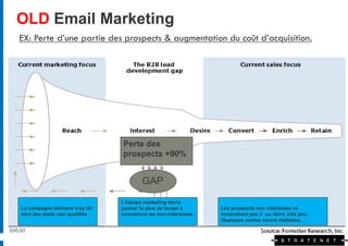 OLD Email Marketing
EX: Perte d’une partie des prospects & augmentation du coût d’acquisition.




                               Perte des
                               prospects +90%


                                       GAP
                               L’équipe marketing devra
La campagne démarre trop tôt   passer 3x plus de temps à        Les prospects non intéressés ne
vers des leads non qualifiés   convaincre les non-intéressés.   reviendront pas // ou alors, très peu.
                                                                Quelques ventes seront réalisées.
 