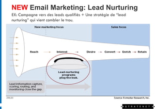 NEW Email Marketing: Lead Nurturing
EX: Campagne vers des leads qualifiés + Une stratégie de “lead
nurturing” qui vient combler le trou.
 