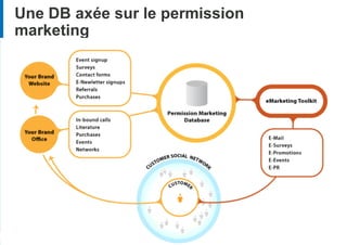 Une DB axée sur le permission
marketing




          29
 