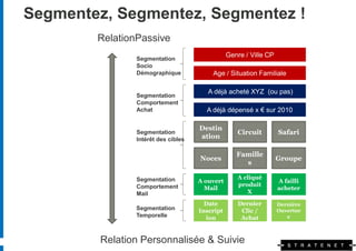 Segmentez, Segmentez, Segmentez !
        RelationPassive
                                                Genre / Ville CP
                Segmentation
                Socio
                Démographique            Age / Situation Familiale

                                        A déjà acheté XYZ (ou pas)
                Segmentation
                Comportement
                Achat                  A déjà dépensé x € sur 2010

                                     Destin
                Segmentation                       Circuit         Safari
                Intérêt des cibles   ation

                                                   Famille
                                     Noces                         Groupe
                                                     s

                                                   A cliqué
                Segmentation         A ouvert                      A failli
                                                   produit
                Comportement           Mail                        acheter
                Mail                                  X

                                       Date         Dernier        Dernière
               Segmentation          Inscript        Clic /        Ouvertur
               Temporelle              ion           Achat            e



        Relation Personnalisée & Suivie
 