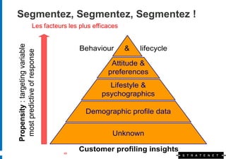 Segmentez, Segmentez, Segmentez !
                        Les facteurs les plus efficaces
Propensity : targeting variable


                                         Behaviour        &   lifecycle
 most predictive of response



                                                    Attitude &
                                                   preferences
                                                   Lifestyle &
                                                 psychographics

                                           Demographic profile data


                                                     Unknown

                                   49
                                        Customer profiling insights
 