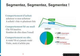 Segmentez, Segmentez, Segmentez !

Comportement d’achat:
acheteur vs non-acheteur
A acheté 1 fois vs plusieurs fois

Comportement lié au mail
Clic VS inactive
Nombre de clics dans l’email

Comportement on site.
A visité VS n’a jamais visité
Visite, mais n’achète pas



                  50
 