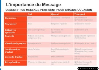 L’importance du Message
OBJECTIF : UN MESSAGE PERTINENT POUR CHAQUE OCCASION
                    Qui                       Quand                       Pourquoi
Bienvenue           Tous                      Moment de l’inscription      Confirmation
                                                                           Première impression

Newsletter          Tous                      Fréquence régulière          Initiatives en cours


Initiatives         Tous / cible spécifique   En fonction des              Initiatives spot
spéciales                                     opportunités

Post-clic           A cliqué sur un lien /    Quelques jours après clic   Opportunité: expression
                    catégorie de liens                                    d’intérêt précis


Abandon de panier   A presque acheté          Quelques jours après clic    Récupérer achat « raté »


Confirmation        Vient d’acheter           Immédiatement après         Email transactionnel
d’achat                                       achat                       Occasion d’up / cross-
                                                                          selling

Conseils d’achat    A déjà acheté             Offre pertinente             Conseiller produit /
                                                                          service
Récupération        N’ouvre / ne clique pas   Après x temps (cycle de      Motiver (coupon de
                                              vie)                        réduction, rappel)
 