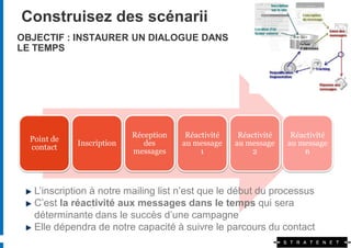 Construisez des scénarii
OBJECTIF : INSTAURER UN DIALOGUE DANS
LE TEMPS




                           Réception    Réactivité    Réactivité    Réactivité
  Point de
             Inscription      des      au message    au message    au message
  contact
                           messages         1             2            n




   L’inscription à notre mailing list n’est que le début du processus
   C’est la réactivité aux messages dans le temps qui sera
   déterminante dans le succès d’une campagne
   Elle dépendra de notre capacité à suivre le parcours du contact
 