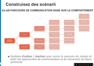 Construisez des scénarii
Ex:UN PARCOURS DE COMMUNICATION BASE SUR LE COMPORTEMENT
                                                                                           MAIL
                                                                                         UP/CROSS-
                                                                                          SELLING


                                                                       CONFIRMATION       MAIL DE
                                                       Achète
                                                                          D’ACHAT        CONSEILS



                                                                                         SONDAGE DE
                                  Clique            N’achète pas       MAIL POST CLIC
                                                                                        SATISFACTION



                 Ouvre
                                                   Abandonne le          MAIL DE
                                                      panier             RAPPEL


   ENVOI                                          Surveiller dans le
                               Ne clique pas                           MAIL DE RECUP
  MESSAGE                                              temps



                             Surveiller dans le
               N’ouvre pas                        MAIL DE RECUP
                                  temps




      Système d’action / réaction pour suivre le parcours du contact et
      saisir les opportunités de communication et de conversion de façon
      pertinente
 