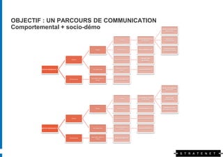OBJECTIF : UN PARCOURS DE COMMUNICATION
Comportemental + socio-démo                                                                         MAIL UP/CROSS-
                                                                                                       SELLING




                                                                                   CONFIRMATION        MAIL DE
                                                                   Achète
                                                                                     D’ACHAT          CONSEILS




                                                                                                     SONDAGE DE
                                             Clique             N’achète pas       MAIL POST CLIC
                                                                                                    SATISFACTION




                            Ouvre                            Abandonne le panier
                                                                                     MAIL DE
                                                                                     RAPPEL



                                                              Surveiller dans le
        ENVOI MESSAGE A                   Ne clique pas                            MAIL DE RECUP
                                                                   temps




                                        Surveiller dans le
                          N’ouvre pas                        MAIL DE RECUP
                                             temps




                                                                                                    MAIL UP/CROSS-
                                                                                                       SELLING




                                                                                   CONFIRMATION        MAIL DE
                                                                   Achète
                                                                                     D’ACHAT          CONSEILS




                                                                                                     SONDAGE DE
                                             Clique             N’achète pas       MAIL POST CLIC
                                                                                                    SATISFACTION




                            Ouvre                            Abandonne le panier   MAIL DE RAPPEL




                                                              Surveiller dans le
        ENVOI MESSAGE B                   Ne clique pas                            MAIL DE RECUP
                                                                   temps




                                        Surveiller dans le
                          N’ouvre pas                        MAIL DE RECUP
                                             temps
 