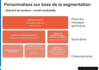 Personnalisez sur base de la segmentation
Scénarii de contenu : e-mail modulable


                          Message général                                        Place aux
                         (Grandes vacances)                                      messages
                             Bonjour <prénom>
                                                                                 génériques

                                                            MODULE
     MODULE GEOGRAPHIQUE                                CELIBATAIRE /
   (départs de l’aéroport le plus proche)             COUPLE / FAMILLE
                                                      (mise en avant produit)    Socio-démo

                           OFFRE SPECIALE
                                                           COUPON DE
                       en fonction du dernier achat       REDUCTION à
OFFRE SPECIALE                      ou                 pourcentage variable en
  GENERIQUE
                                dernier clic           fonction d’achats / non
                                                          achats précédents
                                                                                 Comportemental
 