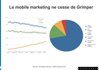 Le mobile marketing ne cesse de Grimper




           Source: Campaign Monitor, 3 billion emails, 2011
 