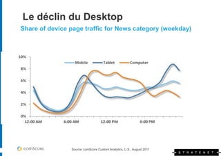 Le déclin du Desktop
Share of device page traffic for News category (weekday)




                Source: comScore Custom Analytics, U.S., August 2011
 