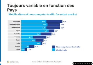 Toujours variable en fonction des
Pays
Mobile share of non-computer traffic for select market




                  Source: comScore Device Essentials, August 2011
 