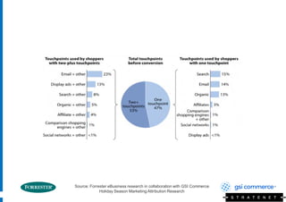 Source: Forrester eBusiness research in collaboration with GSI Commerce
             Holiday Season Marketing Attribution Research
 