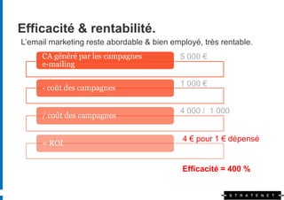Efficacité & rentabilité.
L’email marketing reste abordable & bien employé, très rentable.
     CA généré par les campagnes           5 000 €
     e-mailing

                                           1 000 €
     - coût des campagnes

                                           4 000 / 1 000
     / coût des campagnes


                                            4 € pour 1 € dépensé
     = ROI


                                            Efficacité = 400 %
 