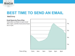 BEST TIME TO SEND AN EMAIL 
MailChimp 
 