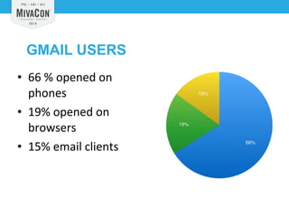 GMAIL USERS 
• 66 % opened on 
phones 
• 19% opened on 
browsers 
• 15% email clients 
 