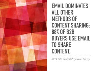 2014 B2B Content Preferences Survey
EMAIL DOMINATES
ALL OTHER
METHODS OF
CONTENT SHARING:
88% OF B2B
BUYERS USE EMAIL
TO SHARE
CONTENT.
 