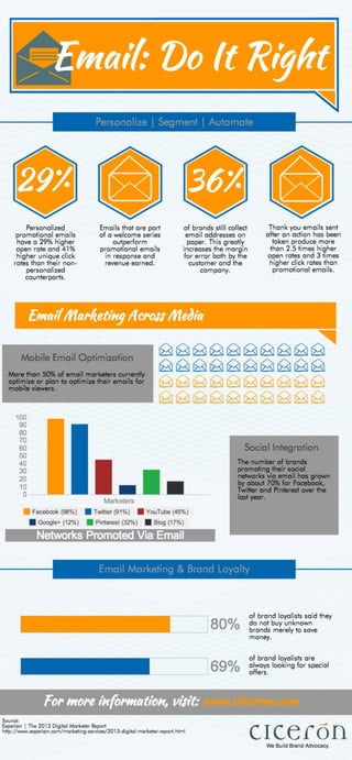 Email Marketing: Do It Right