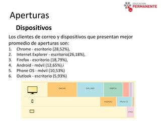 Aperturas
Dispositivos
Los clientes de correo y dispositivos que presentan mejor
promedio de aperturas son:
1. Chrome - escritorio (28,52%),
2. Internet Explorer - escritorio(26,18%),
3. Firefox - escritorio (18,79%),
4. Android - móvil (12,65%),i
5. Phone OS - móvil (10,53%)
6. Outlook - escritorio (5,93%)
 