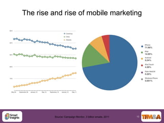 The rise and rise of mobile marketing




          Source: Campaign Monitor, 3 billion emails, 2011   13
 