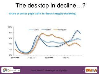 The desktop in decline…?
Share of device page traffic for News category (weekday)




                  Source: comScore Custom Analytics, U.S., August 2011   14
 