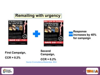Remailing with urgency


                                                          Response
                                                          increases by 40%
                                                          for campaign



                                   Second
First Campaign,
                                   Campaign,
CCR = 0.2%
                                   CCR = 0.2%
                  Source: E-consultancy Masterclass BCA




                                                                21
 