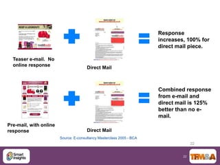 Response
                                                                       increases, 100% for
                                                                       direct mail piece.

  Teaser e-mail. No
  online response
                                       Direct Mail



                                                                       Combined response
                                                                       from e-mail and
                                                                       direct mail is 125%
                                                                       better than no e-
                                                                       mail.
Pre-mail, with online
response                               Direct Mail
                        Source: E-consultancy Masterclass 2005 - BCA
                                                                                     22


                                                                                22
 