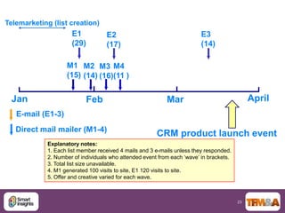 Telemarketing (list creation)
                      E1            E2                                    E3
                      (29)          (17)                                  (14)

                    M1 M2 M3 M4
                    (15) (14) (16)(11 )


 Jan                        Feb                             Mar                               April
   E-mail (E1-3)
   Direct mail mailer (M1-4)
                                                        CRM product launch event
             Explanatory notes:
             1. Each list member received 4 mails and 3 e-mails unless they responded.
             2. Number of individuals who attended event from each „wave‟ in brackets.
             3. Total list size unavailable.
             4. M1 generated 100 visits to site, E1 120 visits to site.
             5. Offer and creative varied for each wave.



                                                                                         23
 