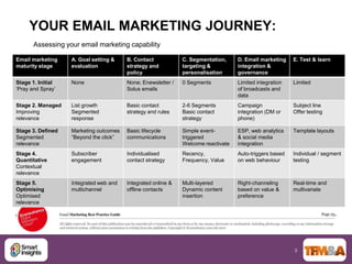 YOUR EMAIL MARKETING JOURNEY:
       Assessing your email marketing capability

Email marketing    A. Goal setting &    B. Contact            C. Segmentation,     D. Email marketing    E. Test & learn
maturity stage     evaluation           strategy and          targeting &          integration &
                                        policy                personalisation      governance
Stage 1. Initial   None                 None; Enewsletter /   0 Segments           Limited integration   Limited
„Pray and Spray‟                        Solus emails                               of broadcasts and
                                                                                   data
Stage 2. Managed   List growth          Basic contact         2-6 Segments         Campaign              Subject line
Improving          Segmented            strategy and rules    Basic contact        integration (DM or    Offer testing
relevance          response                                   strategy             phone)

Stage 3. Defined   Marketing outcomes   Basic lifecycle       Simple event-        ESP, web analytics    Template layouts
Segmented          “Beyond the click”   communications        triggered            & social media
relevance                                                     Welcome reactivate   integration
Stage 4.           Subscriber           Individualised        Recency,             Auto-triggers based   Individual / segment
Quantitative       engagement           contact strategy      Frequency, Value     on web behaviour      testing
Contextual
relevance
Stage 5.           Integrated web and   Integrated online &   Multi-layered        Right-channeling      Real-time and
Optimising         multichannel         offline contacts      Dynamic content      based on value &      multivariate
Optimised                                                     insertion            preference
relevance




                                                                                                         3
 