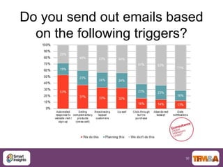 Do you send out emails based
  on the following triggers?




                         30
 