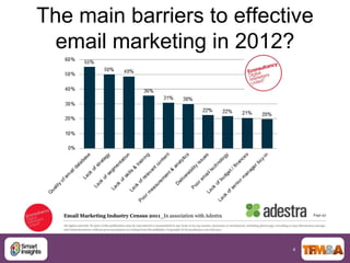 The main barriers to effective
  email marketing in 2012?




                           4
 