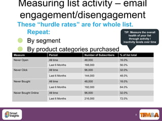 Measuring list activity – email
   engagement/disengagement
  These “hurdle rates” are for whole list.
     Repeat:                           TIP: Measure the overall
                                          health of your list

   By segment                            through activity /
                                      inactivity levels over time


   By product categories purchased
Measure               Period          Number of Subscribers   % of list total
Never Open            All time        48,000                  16.0%
                      Last 6 Months   168,000                 56.0%
Never Click           All time        96,000                  32.0%

                      Last 6 Months   144,000                 48.0%

Never Bought          All time        48,000                  16.0%

                      Last 6 Months   192,000                 64.0%

Never Bought Online   All time        96,000                  32.0%

                      Last 6 Months   216,000                 72.0%




                                                                           8
 