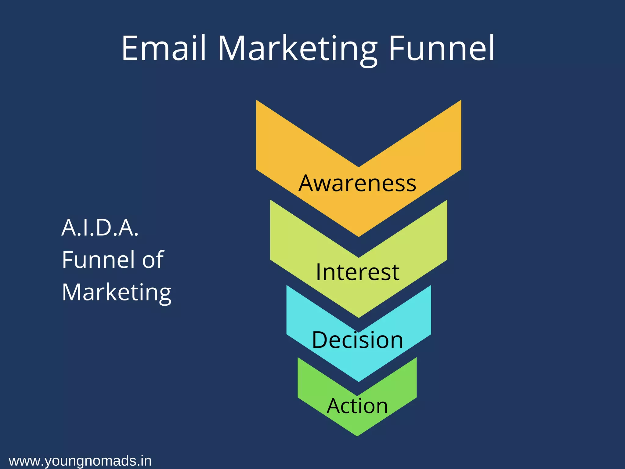 Email Marketing Funnel
Awareness
Interest
Decision
Action
A.I.D.A.
Funnel of
Marketing
www.youngnomads.in
 