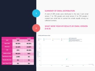 5
6
SUMMARY OF EMAIL DISTRIBUTION
WHAT WERE YOUR KPI RESULTS BY EMAIL VERSION
(A & B)
A total of 204 emails were distributed in this test. I sent email
version 1 to 102 people and email version 2 to 102 people. I
created two email lists to spread the emails equally among my
collected contacts.
 