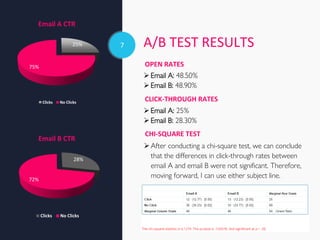 7
Email A: 48.50%
Email B: 48.90%
OPEN RATES
CLICK-THROUGH RATES
CHI-SQUARE TEST
Email A: 25%
Email B: 28.30%
After conducting a chi-square test, we can conclude
that the differences in click-through rates between
email A and email B were not significant. Therefore,
moving forward, I can use either subject line.
A/B TEST RESULTS25%
75%
Email A CTR
Clicks No Clicks
28%
72%
Email B CTR
Clicks No Clicks
 